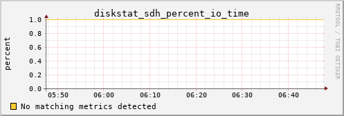 metis12 diskstat_sdh_percent_io_time