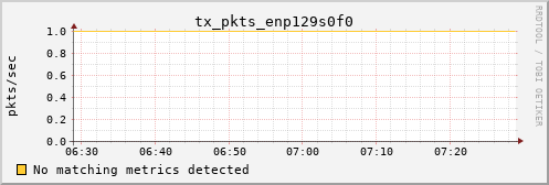 metis12 tx_pkts_enp129s0f0