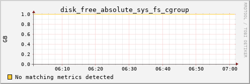 metis12 disk_free_absolute_sys_fs_cgroup