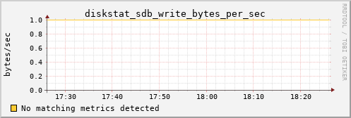 metis12 diskstat_sdb_write_bytes_per_sec