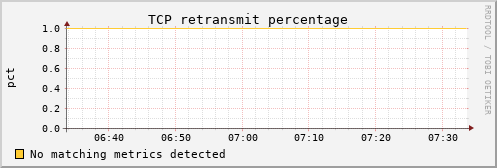 metis13 tcp_retrans_percentage