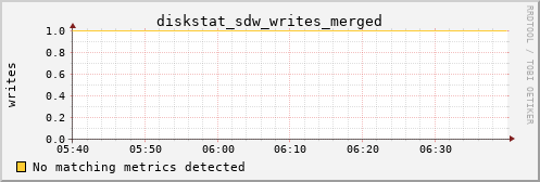 metis13 diskstat_sdw_writes_merged