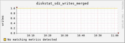 metis13 diskstat_sdz_writes_merged