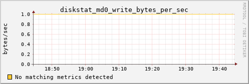 metis13 diskstat_md0_write_bytes_per_sec