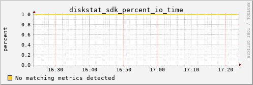 metis13 diskstat_sdk_percent_io_time