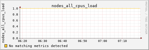 metis13 nodes_all_cpus_load