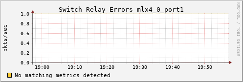 metis14 ib_port_rcv_switch_relay_errors_mlx4_0_port1