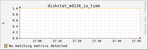 metis14 diskstat_md126_io_time