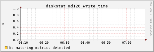 metis14 diskstat_md126_write_time