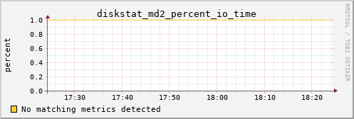 metis14 diskstat_md2_percent_io_time