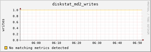 metis14 diskstat_md2_writes