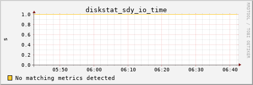 metis14 diskstat_sdy_io_time