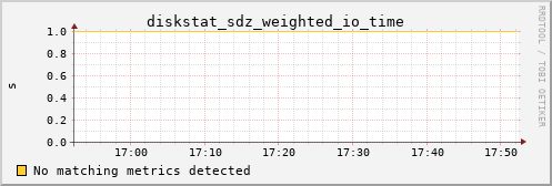 metis14 diskstat_sdz_weighted_io_time