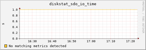metis14 diskstat_sdo_io_time