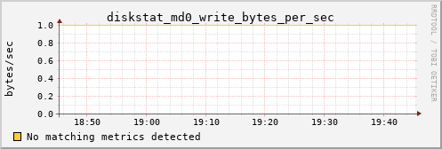 metis14 diskstat_md0_write_bytes_per_sec