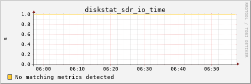 metis14 diskstat_sdr_io_time