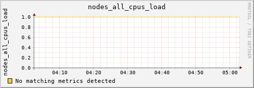 metis14 nodes_all_cpus_load
