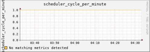 metis15 scheduler_cycle_per_minute