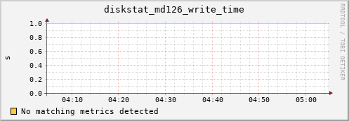 metis15 diskstat_md126_write_time