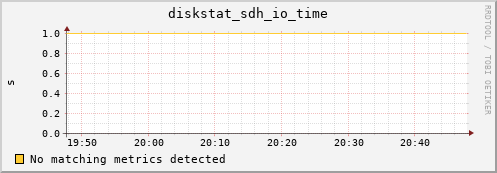 metis15 diskstat_sdh_io_time