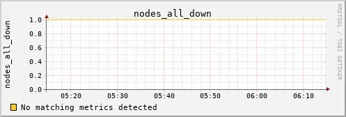 metis15 nodes_all_down
