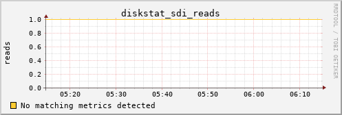 metis15 diskstat_sdi_reads