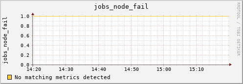 metis16 jobs_node_fail