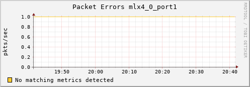 metis16 ib_port_rcv_errors_mlx4_0_port1