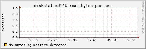 metis16 diskstat_md126_read_bytes_per_sec