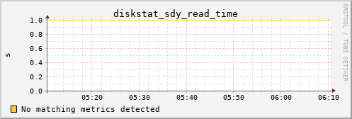 metis16 diskstat_sdy_read_time