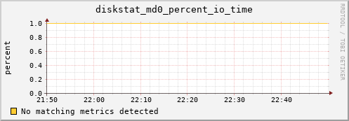 metis17 diskstat_md0_percent_io_time