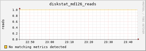 metis17 diskstat_md126_reads