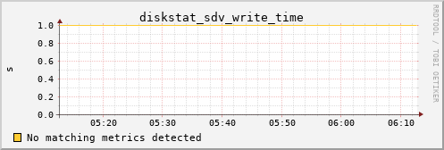 metis17 diskstat_sdv_write_time
