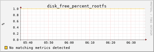 metis17 disk_free_percent_rootfs