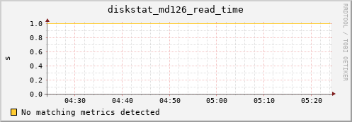 metis18 diskstat_md126_read_time
