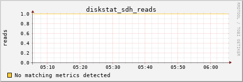 metis18 diskstat_sdh_reads