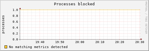 metis18 procs_blocked