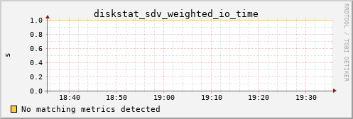 metis19 diskstat_sdv_weighted_io_time