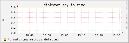metis19 diskstat_sdy_io_time