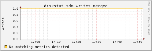 metis19 diskstat_sdm_writes_merged