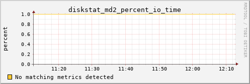 metis20 diskstat_md2_percent_io_time