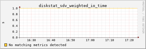 metis20 diskstat_sdv_weighted_io_time