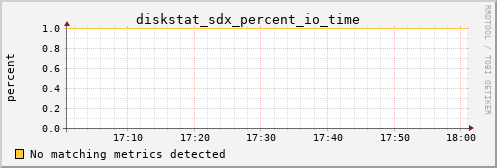 metis20 diskstat_sdx_percent_io_time