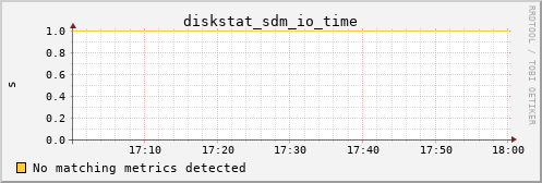metis20 diskstat_sdm_io_time