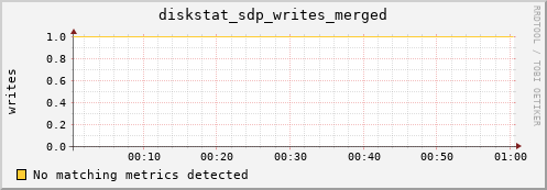 metis20 diskstat_sdp_writes_merged