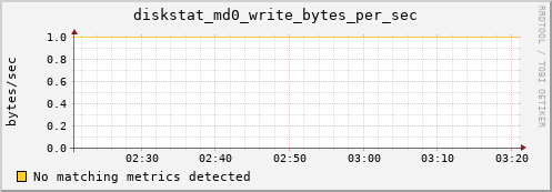 metis20 diskstat_md0_write_bytes_per_sec