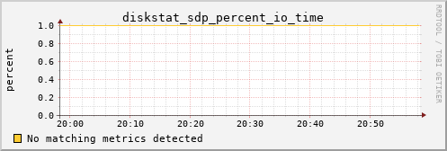 metis20 diskstat_sdp_percent_io_time