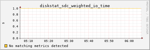 metis21 diskstat_sdc_weighted_io_time