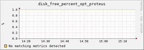metis21 disk_free_percent_opt_proteus
