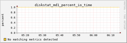 metis22 diskstat_md1_percent_io_time